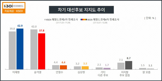 한국사회여론연구소(KSOI)가 헤럴드경제 의뢰로 실시한 뒤 30일 발표한 월례(4차 정례) 여론조사 중 차기 대선후보 지지도 결과 추이 그래프.